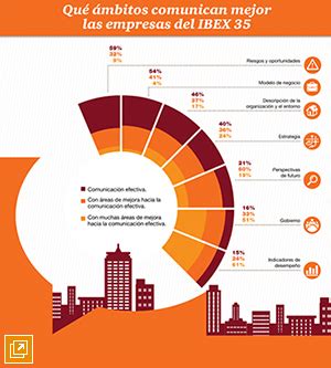 Las empresas del Ibex 35 mejoran la información sobre sus riesgos y su