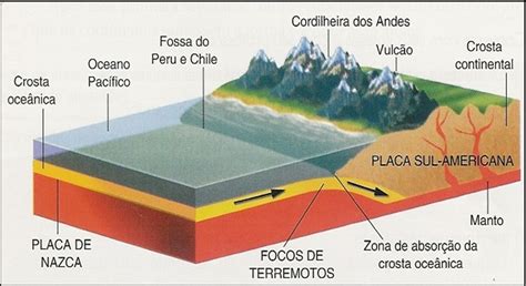 Din Mica Interna Da Terra Teoria Da Tect Nica De Placas Geografalando