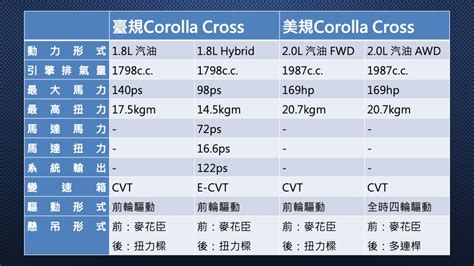 美規corolla Cross好料更多？ 後多連桿與awd同步植入 地球黃金線