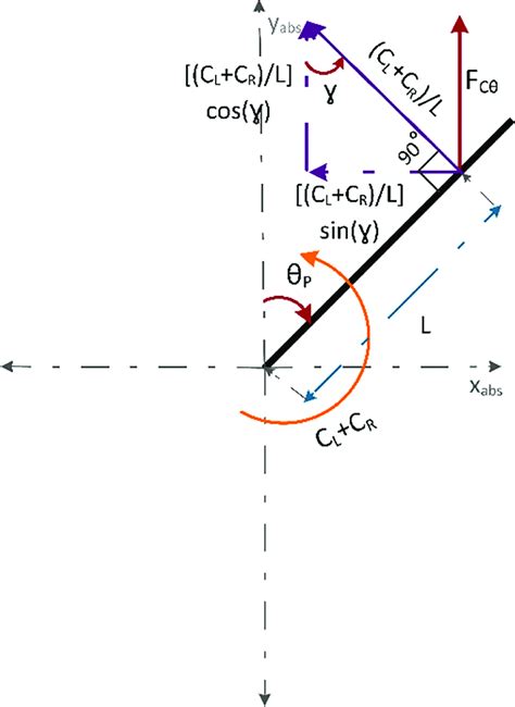 Force vector diagram of the components of F Cθ . | Download Scientific Diagram