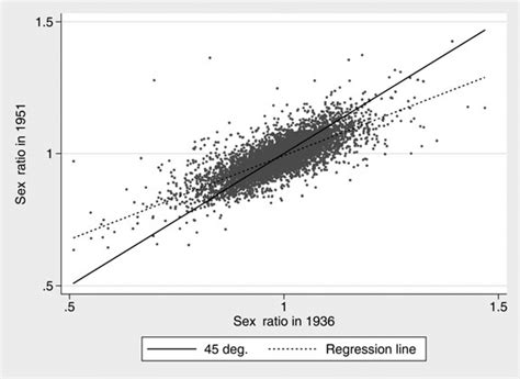 Sex Ratio In 1936 And 1951 Across Italian Towns Note This Figure