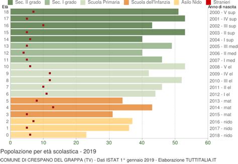 Popolazione Per Classi Di Et Scolastica Crespano Del Grappa Tv