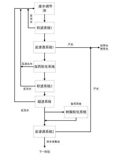 高新高盐废水资源化处理技术