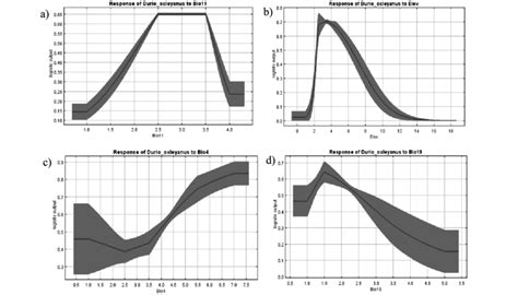 Probability Response Curves For The Main Predictor Variables Of The