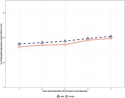 Frontiers Inequalities In Glycemic And Multifactorial Cardiovascular