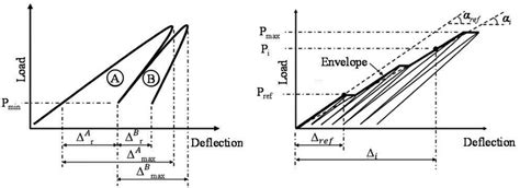 Schematic Of Load Versus Deflection Curve For Left Two Load Cycles