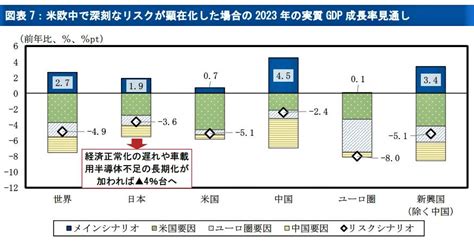 【2023年日本経済予想】米国発「世界同時不況」でマイナス成長？ 金利の本格上昇に備えるべき年、日本株下落は「森より木を見る」作戦で J