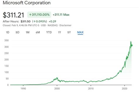 Microsoft (MSFT) Stock Forecast for 2022: Get Predictions From Experts ...