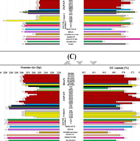 The Gc Contents And Genome Sizes Comparison Across A Full Genomes