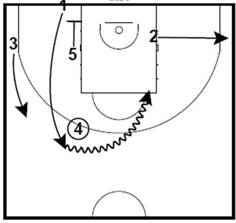 Coaching Basketball | Baseline Out of Bounds Plays