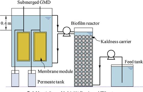 Figure From Optimization Of Gravity Driven Membrane Gdm Filtration