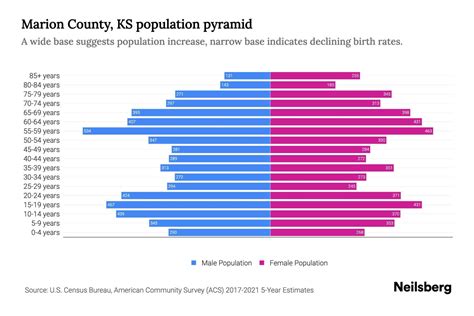 Marion County, KS Population by Age - 2023 Marion County, KS Age Demographics | Neilsberg