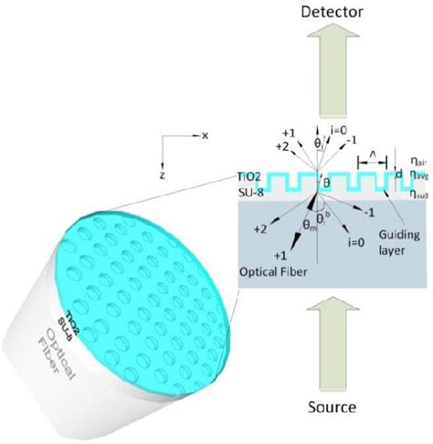 Figure 2 From Nanopatterned Optical Fiber Tip For Guided Mode Resonance