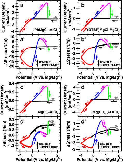 Cyclic Voltammograms At 5 Mvs A B C And D And Corresponding Download Scientific Diagram