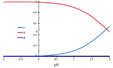 Figure A2 The Speciation Diagram For The Sulphuric Acid In The PH