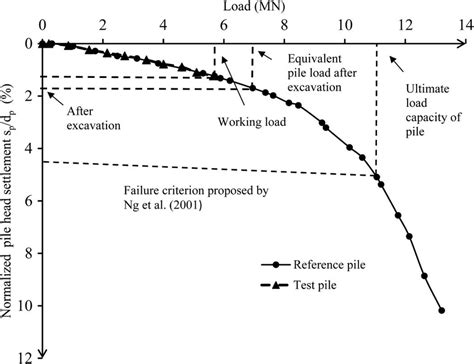 Load Settlement Curve Obtained From The Pile Load Test Before