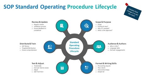 Steps Of Standard Operating Procedure Powerpoint Template