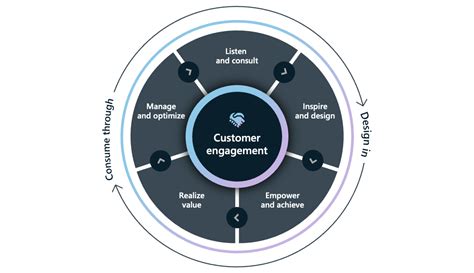 Microsoft Ai Cloud Partner Program By Solution Areas