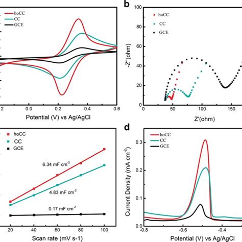 A Cv Of Bare Gce Cc And Hocc In 1 Mm Fecn6 3−4− In 10 M Kcl At Download Scientific