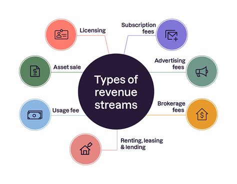 Revenue Streams How Businesses Make Money