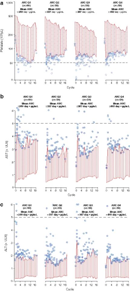 A Platelet B Aspartate Aminotransferase Ast And C Alanine