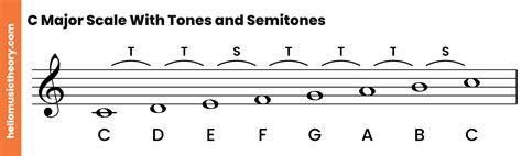 C Major Scale: A Complete Guide