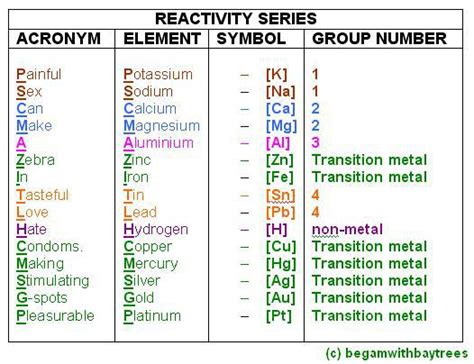 Best Trick To Memorise Reactivity Series R CBSE