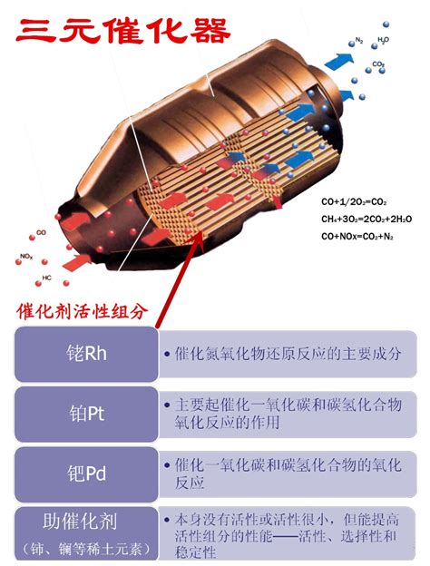 三元催化器中的“三元、催化”都表示什么意思？坏了不用行不行？搜狐汽车搜狐网