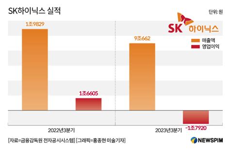 Sk하이닉스 D램·hbm으로 적자 1조원대로 줄여내년 흑자전환 기대