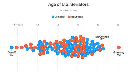 Here are the oldest U.S. senators