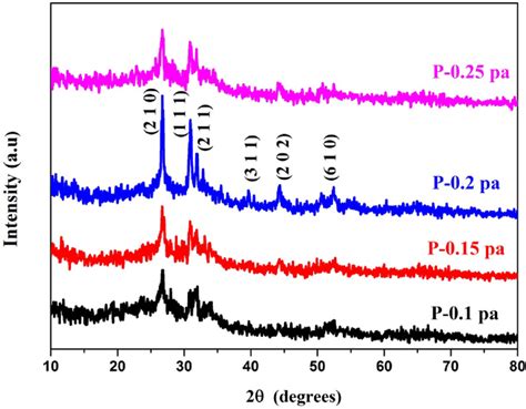 Xrd Pattern Of Sns Thin Films Prepared At Different Pressures