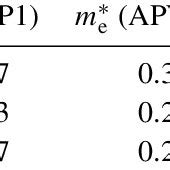 The Electron Effective Mass In Units Of Free Electron Mass M 0