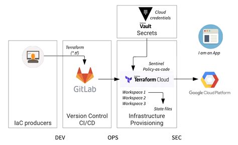 Secure Infrastructure Provisioning With Terraform Cloud Vault Gitlab Ci By Kawsar Kamal