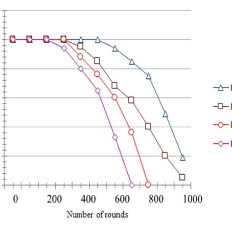 Number Of Alive Nodes In Each Round Download Scientific Diagram