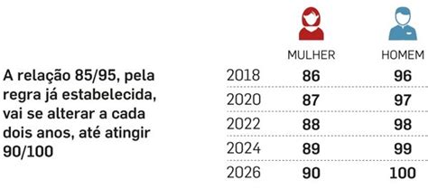 Regras de Transição Aposentadoria 2023