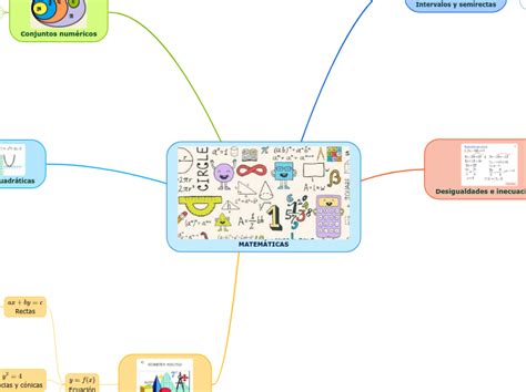 MatemÁticas Mind Map