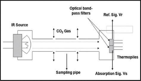 Table 11 From Comparison Of Low Cost Co2 Non Dispersive Infrared Ndir