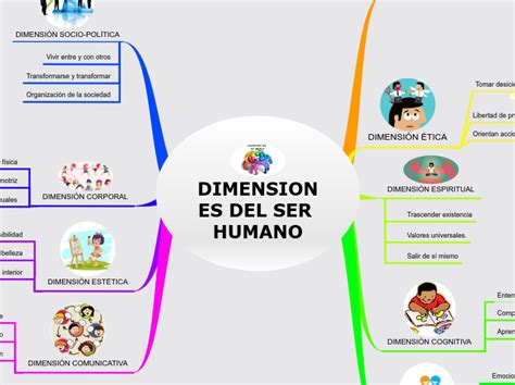 Arriba 46 Imagen Mapa Mental Sobre Las Dimensiones Del Ser Humano