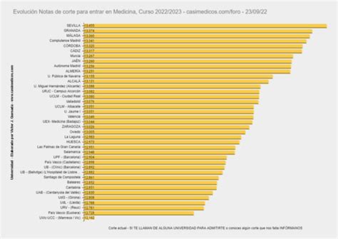 Todo Lo Que Debes Saber Sobre Las Notas De Corte Y Ponderaciones En La