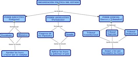 Mapa Conceptual DivisiÓn De Poderes Politicos