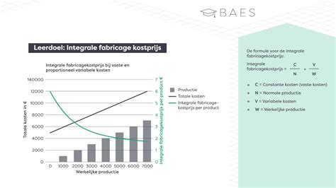 De Integrale Fabricage Kostprijs Uitgelegd Baes Education Youtube