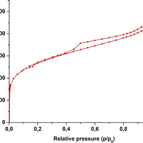 N2 Adsorption Desorption Isotherms At 77 K Download Scientific Diagram