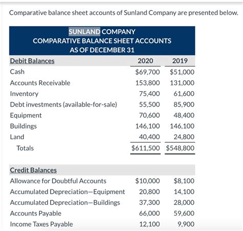 Solved Comparative Balance Sheet Accounts Of Sunland Company Chegg