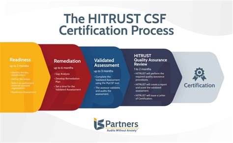 Simple Steps To Fast Track The Hitrust Certification Process