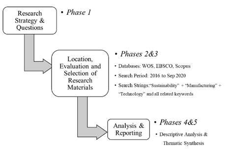 Systematic Literature Review Slr Phases Deployed In The Study