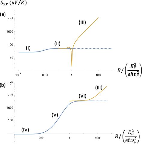 Figure From Magnetothermopower Of Nodal Line Semimetals Semantic