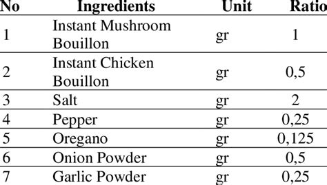 standardization  herb spice  seasoning  scientific diagram
