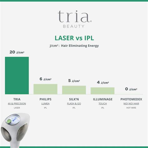 Tria Beauty Hair Removal Laser X For Women And Men