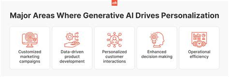 Generative Ai Is Transforming Personalization