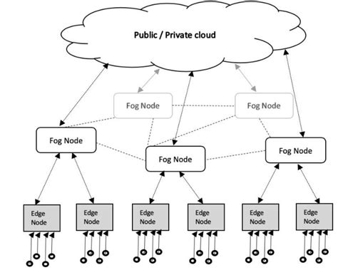 Edge Fog And Cloud Layers Download Scientific Diagram